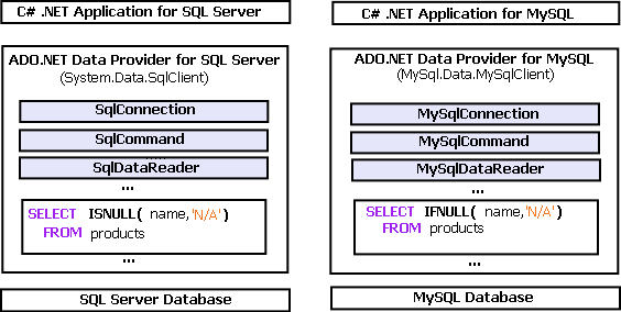 cs-adonet-sql-server-mysql.png